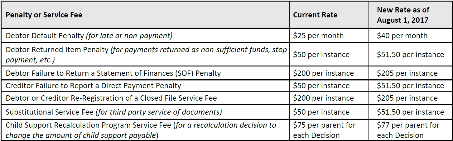 Penalty and Service Fee Increases to Maintenance Enforcement and Child ...